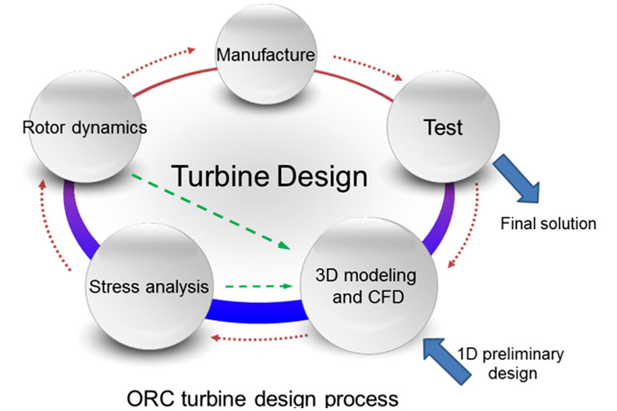 orc-turbine-design-process