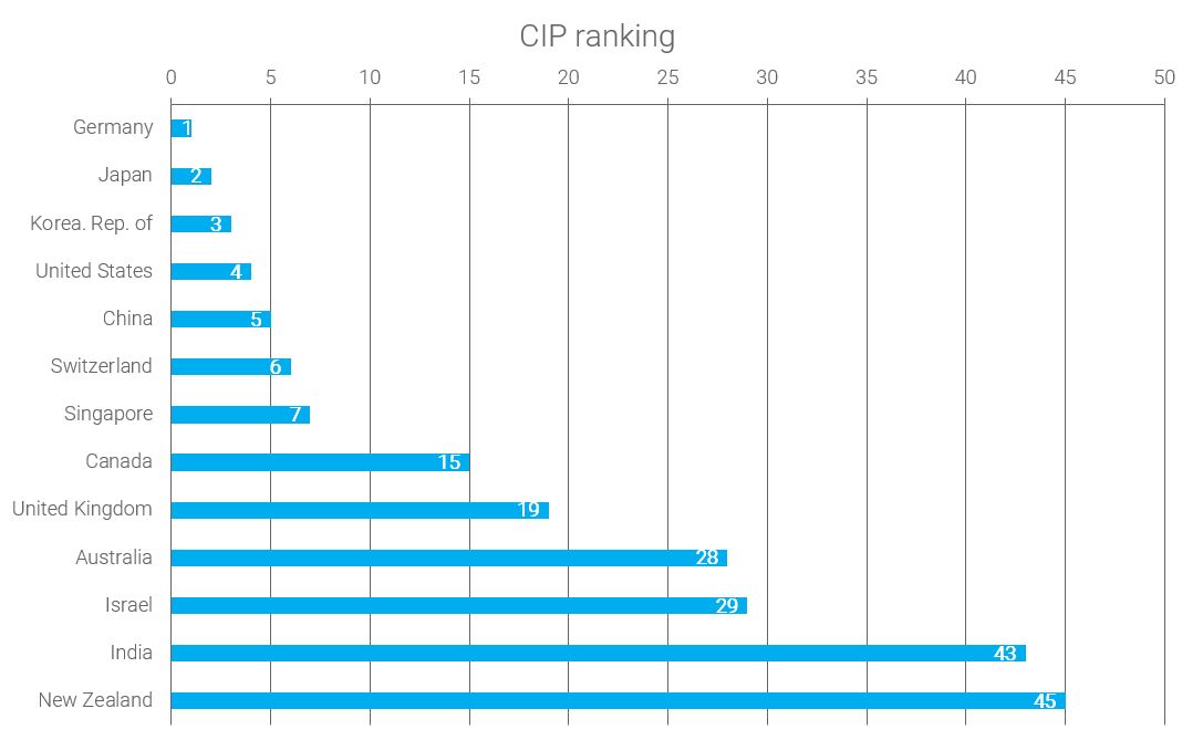 CIP-ranking