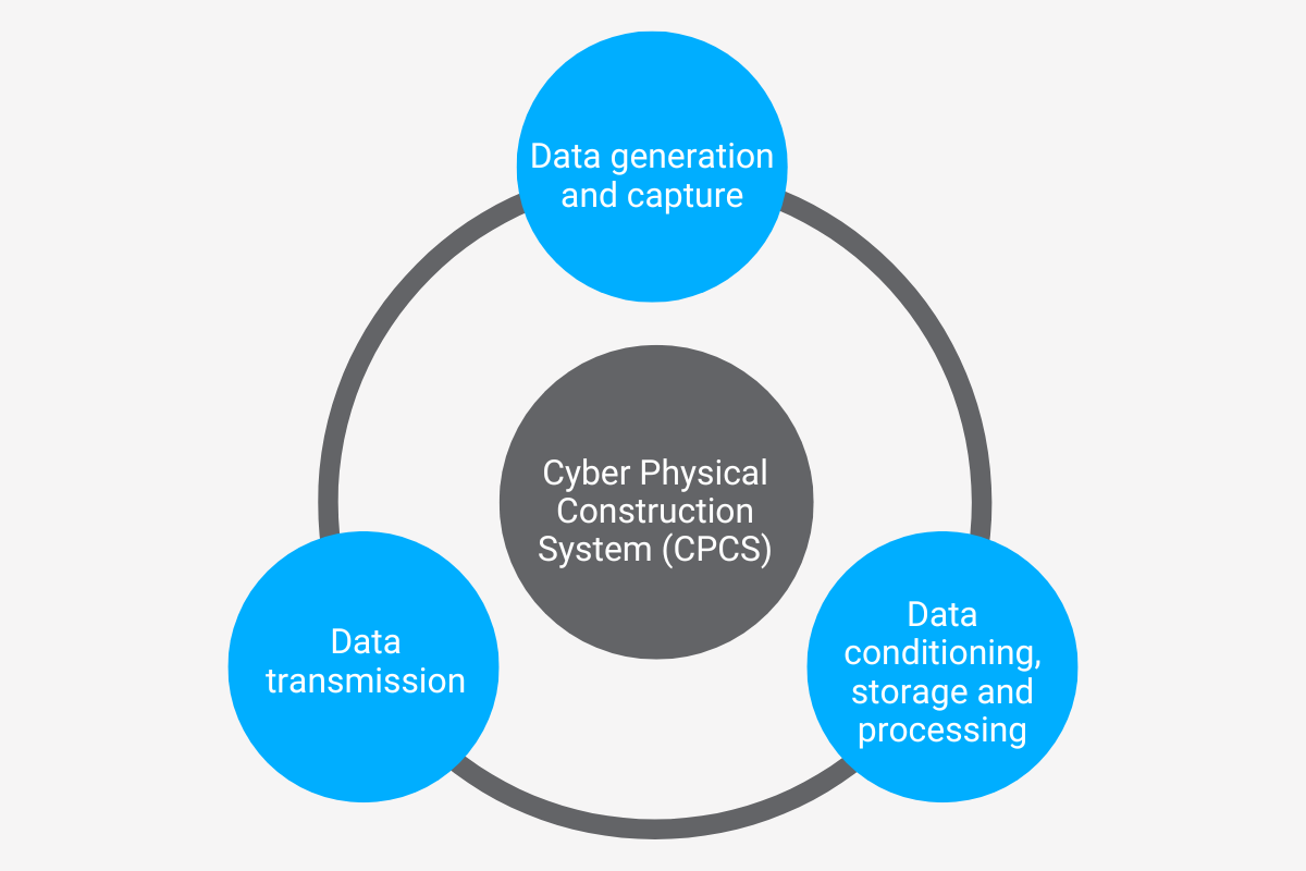 fig2-cyber-physical-construction-system