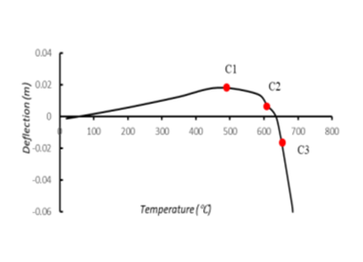 Deflection-temperature-curve
